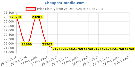 moglix.com Markvel 600mm Stainless Steel Vernier Caliper with Long Jaws, 103-620 (Pack of 3) markvel Price History Graph from 25 Oct 2024 to 4 Dec 2025