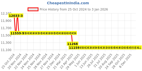 moglix.com Markvel 600mm Stainless Steel Vernier Caliper with Long Jaws, 103-630 markvel Price History Graph from 25 Oct 2024 to 3 Jan 2026