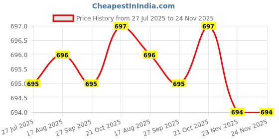 moglix.com Markvel 60kgf Alloy Steel Magnetic Stand without Fine Adjustment, 5010 markvel Price History Graph from 27 Jul 2025 to 23 Nov 2025