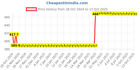 moglix.com Markvel 6x12x100mm Dial Test Indicator Swivel Clamp &a; Holder, 507-612SC markvel Price History Graph from 28 Oct 2024 to 11 Oct 2025