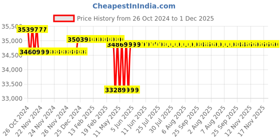 moglix.com Markvel 700-800mm Stainless Steel Adjustable Outside Micrometer with Interchangeable Anvils, 202-800 markvel Price History Graph from 26 Oct 2024 to 1 Dec 2025