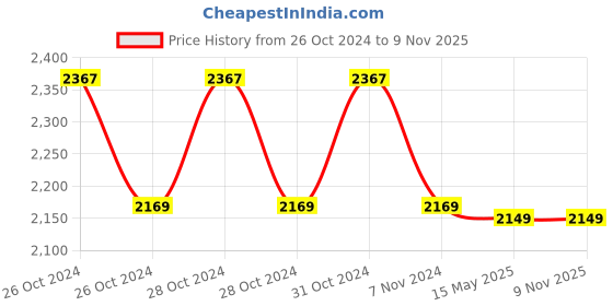 moglix.com Markvel 8-150mm Stainless Steel Telescopic Gauge, 401-01 (Pack of 2) markvel Price History Graph from 26 Oct 2024 to 8 Nov 2025