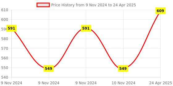 moglix.com Markvel 8mm C Lever Dial Test Indicator Universal Holder, 507-CLUH markvel Price History Graph from 9 Nov 2024 to 24 Apr 2025