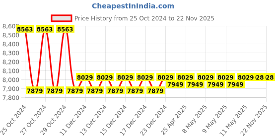 moglix.com Markvel 9-150mm Digital Inside Groove Caliper, 125-9150 markvel Price History Graph from 25 Oct 2024 to 22 Nov 2025