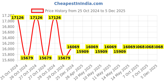 moglix.com Markvel 9-150mm Digital Inside Groove Caliper, 125-9150 (Pack of 2) markvel Price History Graph from 25 Oct 2024 to 5 Dec 2025