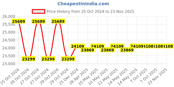 moglix.com Markvel 9-150mm Digital Inside Groove Caliper, 125-9150 (Pack of 3) markvel Price History Graph from 25 Oct 2024 to 23 Nov 2025