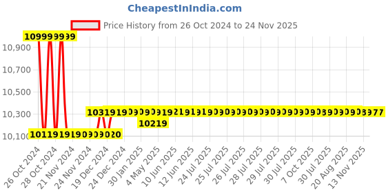 moglix.com Markvel 9-200mm Stainless Steel Inside Groove Digimatic Caliper with Upper Jaws, 125-920U markvel Price History Graph from 26 Oct 2024 to 24 Nov 2025