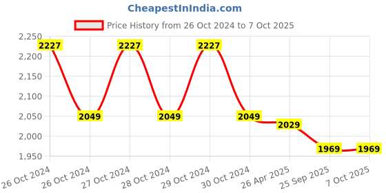 moglix.com Markvel ABS Combined Digital Tachometer, DT-2236B markvel Price History Graph from 26 Oct 2024 to 7 Oct 2025