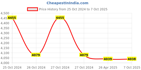 moglix.com Markvel ABS Combined Digital Tachometer, DT-2236B (Pack of 2) markvel Price History Graph from 25 Oct 2024 to 7 Oct 2025
