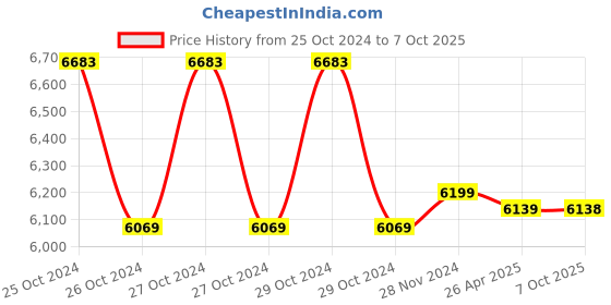 moglix.com Markvel ABS Combined Digital Tachometer, DT-2236B (Pack of 3) markvel Price History Graph from 25 Oct 2024 to 7 Oct 2025
