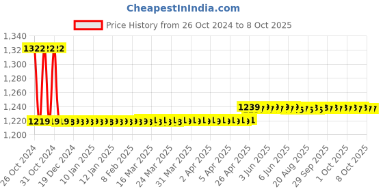 moglix.com Markvel ABS Digital Lux Meter, LX-1010B markvel Price History Graph from 26 Oct 2024 to 7 Oct 2025