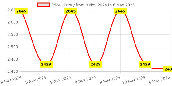 moglix.com Markvel ABS Digital Lux Meter, LX-1010B (Pack of 2) markvel Price History Graph from 8 Nov 2024 to 6 May 2025
