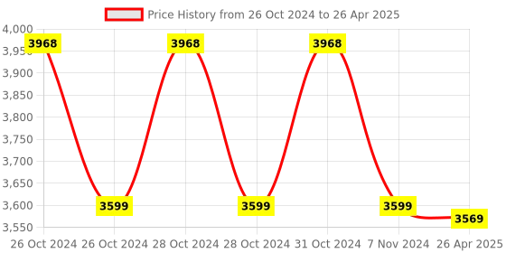 moglix.com Markvel ABS Digital Lux Meter, LX-1010B (Pack of 3) markvel Price History Graph from 26 Oct 2024 to 26 Apr 2025