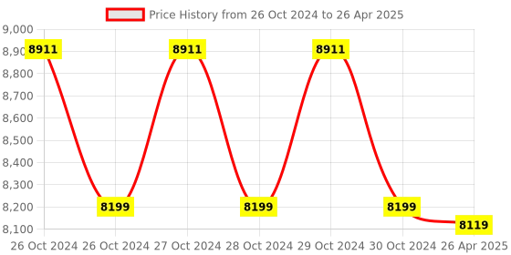 moglix.com Markvel ABS Digital Vibration Meter, VB 8201 markvel Price History Graph from 26 Oct 2024 to 26 Apr 2025