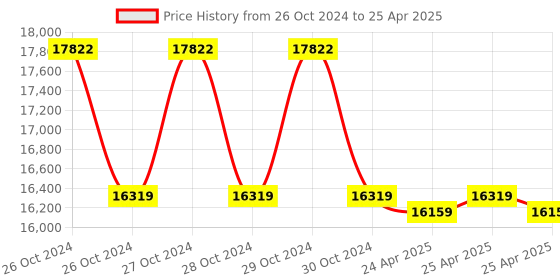 moglix.com Markvel ABS Digital Vibration Meter, VB 8201 (Pack of 2) markvel Price History Graph from 26 Oct 2024 to 25 Apr 2025