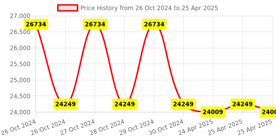 moglix.com Markvel ABS Digital Vibration Meter, VB 8201 (Pack of 3) markvel Price History Graph from 26 Oct 2024 to 25 Apr 2025