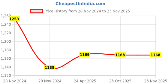 moglix.com Markvel ABS Magnetic Base Angle Slope Finder, M-ASF (Pack of 3) markvel Price History Graph from 28 Nov 2024 to 22 Nov 2025
