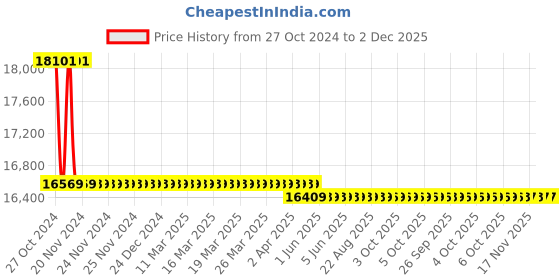 moglix.com Markvel ABS Portable Metal Hardness Tester, TH-270A markvel Price History Graph from 27 Oct 2024 to 1 Dec 2025