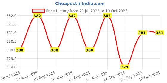moglix.com Markvel Alloy Steel Magnetic Stand Upper Part without Fine Adjustment, 5010U markvel Price History Graph from 20 Jul 2025 to 10 Oct 2025