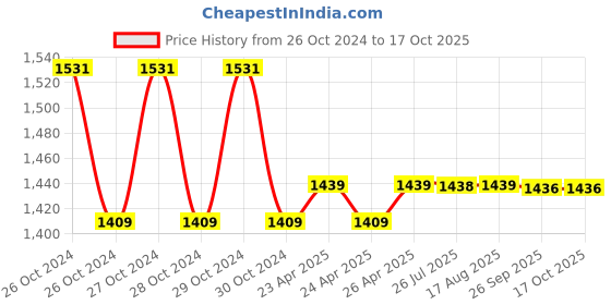moglix.com Markvel Contact Digital Tachometer, Range: 2.5-99999 rpm, DT-2235B+ markvel Price History Graph from 26 Oct 2024 to 16 Oct 2025