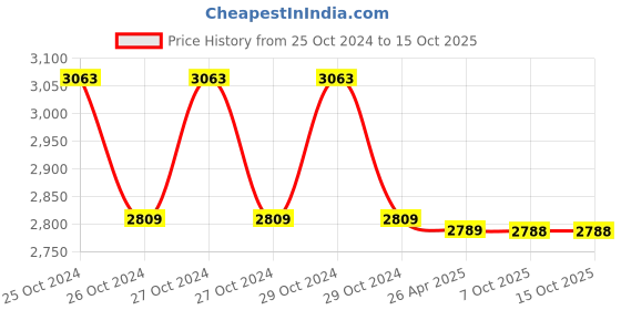 moglix.com Markvel Contact Digital Tachometer, Range: 2.5-99999 rpm, DT-2235B+ (Pack of 2) markvel Price History Graph from 25 Oct 2024 to 15 Oct 2025