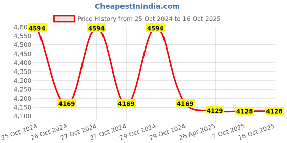 moglix.com Markvel Contact Digital Tachometer, Range: 2.5-99999 rpm, DT-2235B+ (Pack of 3) markvel Price History Graph from 25 Oct 2024 to 16 Oct 2025