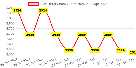 moglix.com Markvel GMM7002L ABS Digital Grain Moisture Meter, GMM7002L markvel Price History Graph from 28 Oct 2024 to 26 Apr 2025