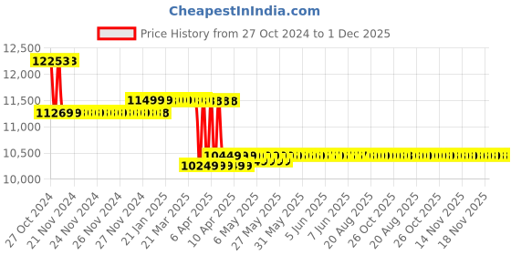 moglix.com Markvel M5-50mm Stainless Steel Gear Tooth Digimatic Caliper , 128-550 markvel Price History Graph from 27 Oct 2024 to 1 Dec 2025