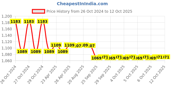 moglix.com Markvel Non Contact Digital Tachometer, Range: 2.5-99999 rpm, DT-2234B markvel Price History Graph from 26 Oct 2024 to 12 Oct 2025
