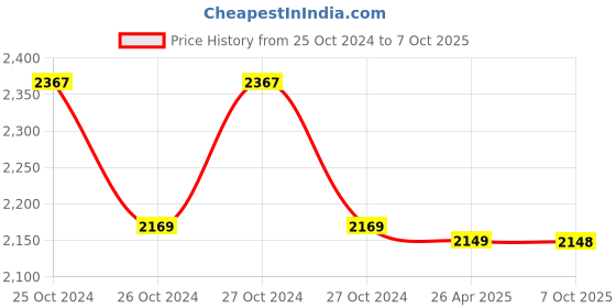 moglix.com Markvel Non Contact Digital Tachometer, Range: 2.5-99999 rpm, DT-2234B (Pack of 2) markvel Price History Graph from 25 Oct 2024 to 7 Oct 2025