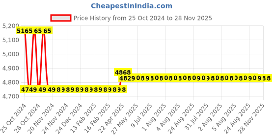 moglix.com Markvel Shore A Rubber Hardness Tester, 508-AE markvel Price History Graph from 25 Oct 2024 to 28 Nov 2025