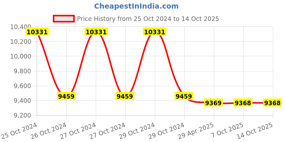 moglix.com Markvel Shore A Rubber Hardness Tester, 508-AE (Pack of 2) markvel Price History Graph from 25 Oct 2024 to 14 Oct 2025