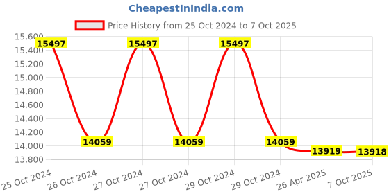 moglix.com Markvel Shore A Rubber Hardness Tester, 508-AE (Pack of 3) markvel Price History Graph from 25 Oct 2024 to 7 Oct 2025