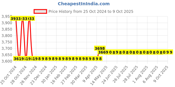 moglix.com Markvel Shore A Rubber Hardness Tester with Pin Point, 508-AP markvel Price History Graph from 25 Oct 2024 to 9 Oct 2025