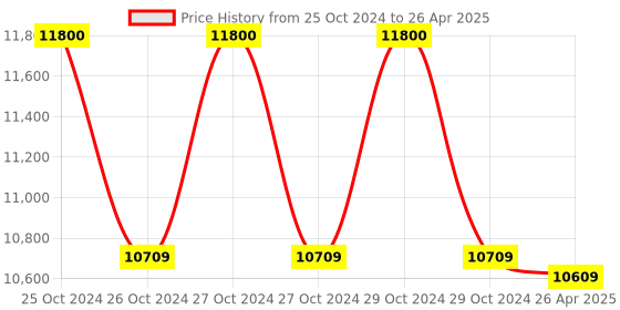 moglix.com Markvel Shore A Rubber Hardness Tester with Pin Point, 508-AP (Pack of 3) markvel Price History Graph from 25 Oct 2024 to 26 Apr 2025