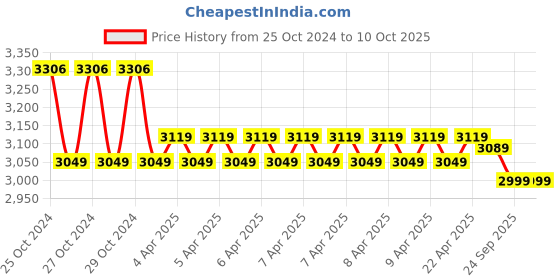 moglix.com Markvel Shore A Rubber Hardness Tester without Point, 508-AWP markvel Price History Graph from 25 Oct 2024 to 10 Oct 2025