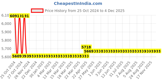 moglix.com Markvel Shore D Rubber Hardness Tester, 508-DE markvel Price History Graph from 25 Oct 2024 to 3 Dec 2025