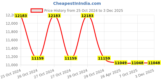 moglix.com Markvel Shore D Rubber Hardness Tester, 508-DE (Pack of 2) markvel Price History Graph from 25 Oct 2024 to 2 Dec 2025