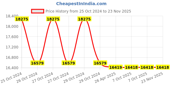 moglix.com Markvel Shore D Rubber Hardness Tester, 508-DE (Pack of 3) markvel Price History Graph from 25 Oct 2024 to 22 Nov 2025