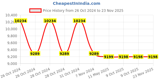 moglix.com Markvel Stainless Steel Universal Bevel Protractor, 800-360 (Pack of 3) markvel Price History Graph from 26 Oct 2024 to 22 Nov 2025