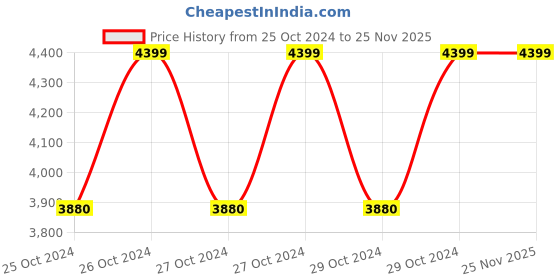 moglix.com Marquee Optima 40-50 inch Large Pull Up Adult Diaper, IWLL80 (Pack of 80) marquee optima Price History Graph from 25 Oct 2024 to 25 Nov 2025