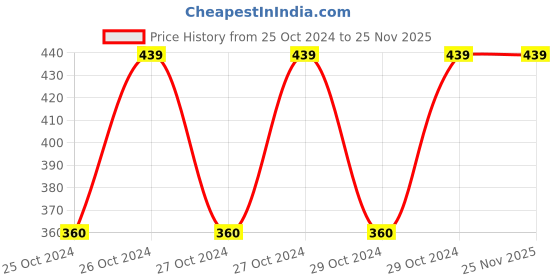 moglix.com Marquee Plus 40-55 inch Large Adult Diaper, IDLL10 (Pack of 10) marquee plus Price History Graph from 25 Oct 2024 to 25 Nov 2025