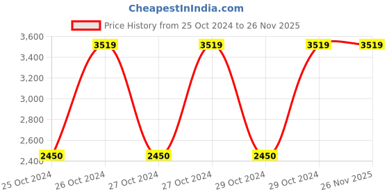 moglix.com Marquee Plus 40-55 inch Large Adult Diaper, IDLL80 (Pack of 80) marquee plus Price History Graph from 25 Oct 2024 to 25 Nov 2025