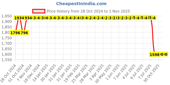 moglix.com Maruti 14 inch 300-14 CHAMPION 6PR Tube and Tyre maruti Price History Graph from 28 Oct 2024 to 1 Nov 2025