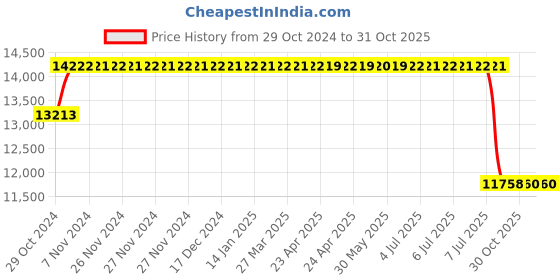 moglix.com Maruti 21 inch 1300x530-533 Tyre for KRAZ maruti Price History Graph from 29 Oct 2024 to 30 Oct 2025