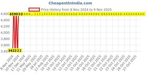 moglix.com Marv Grey Kate Dining Chair, MFMMG015 marv Price History Graph from 8 Nov 2024 to 8 Nov 2025