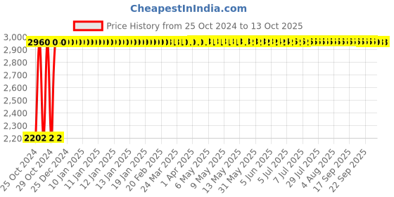 moglix.com Marv Red Cape Pouffe, MFMMG004 marv Price History Graph from 25 Oct 2024 to 11 Oct 2025