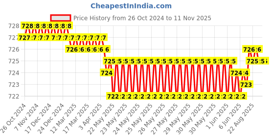 moglix.com Marvel 10 inch Coolprene Black Abdominal Belt, MC-100, Size: L marvel Price History Graph from 26 Oct 2024 to 10 Nov 2025