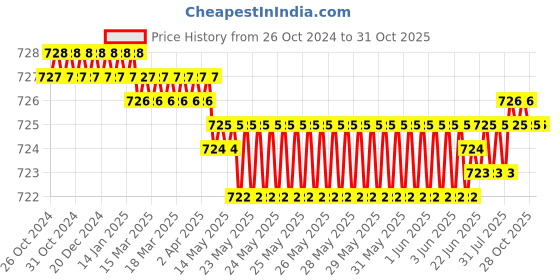 moglix.com Marvel 10 inch Coolprene Black Abdominal Belt, MC-100, Size: XXL marvel Price History Graph from 26 Oct 2024 to 31 Oct 2025
