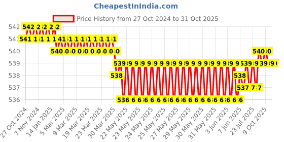 moglix.com Marvel 8 inch Elastic Tummy Trimmer Abdominal Belt, ME-100, Size: XL marvel Price History Graph from 27 Oct 2024 to 31 Oct 2025